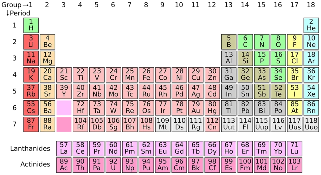 Periodensystem Hauptgruppen